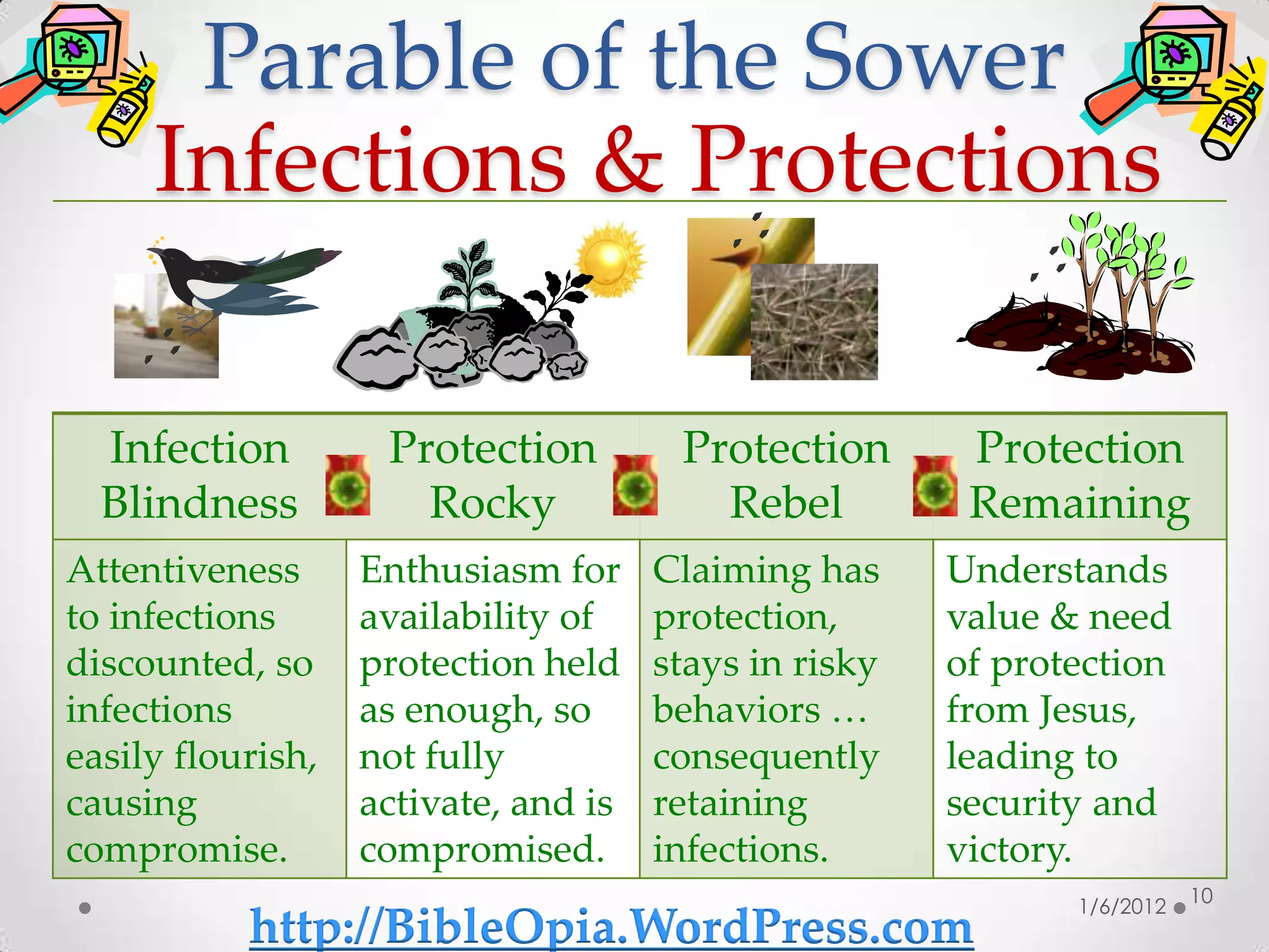 Parable of the Sower
     Infections & Protections

  Infection         Protection         Protection       Protection
  Blindness           Rocky              Rebel          Remaining
Attentiveness      Enthusiasm for     Claiming has     Understands
to infections      availability of    protection,      value & need
discounted, so     protection held    stays in risky   of protection
infections         as enough, so      behaviors …      from Jesus,
easily flourish,   not fully          consequently     leading to
causing            activate, and is   retaining        security and
compromise.        compromised.       infections.      victory.
                                                                         10
                                                              1/6/2012
           http://BibleOpia.WordPress.com
 