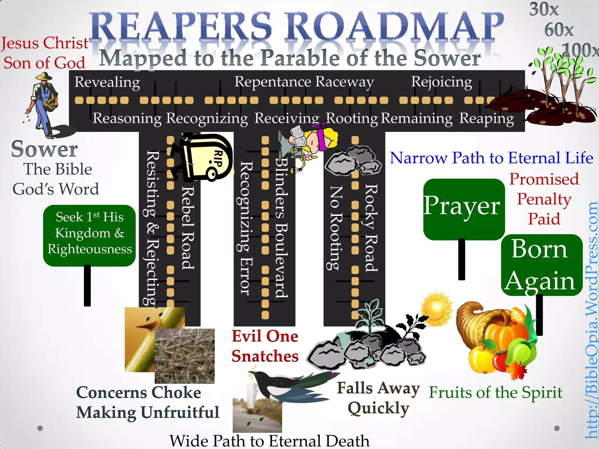 Jesus Christ
Son of God
          Revealing                                         Repentance Raceway                                                   Rejoicing

               Reasoning Recognizing Receiving Rooting Remaining Reaping
                      Resisting & Rejecting
                                                                                                                               Narrow Path to Eternal Life




                                                                                Blinders Boulevard
                                                            Recognizing Error
  The Bible
                                                                                                                                              Promised
 God’s Word




                                                                                                                  Rocky Road
                                                                                                     No Rooting
                                               Rebel Road
                                                                                                                                   Prayer Penalty




                                                                                                                                                        http://BibleOpia.WordPress.com
       Seek 1st His                                                                                                                              Paid
       Kingdom &
      Righteousness                                                                                                                           Born
                                                                                                                                              Again
                                                            Evil One
                                                            Snatches

          Concerns Choke                                                                                   Falls Away Fruits of the Spirit
          Making Unfruitful                                                                                 Quickly
                                              Wide Path to Eternal Death
 