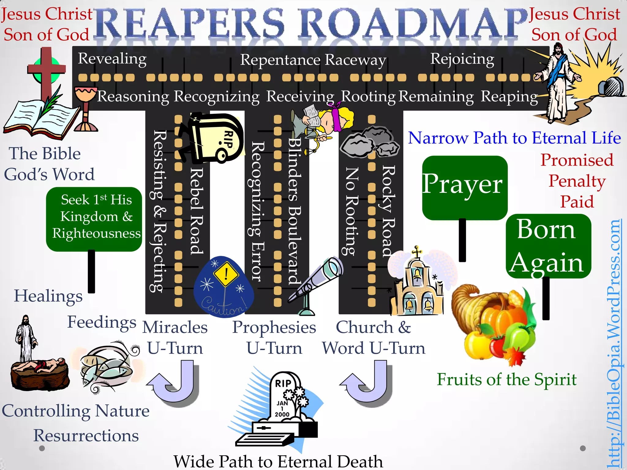 Jesus Christ                                                                                                                                    Jesus Christ
Son of God                                                                                                                                      Son of God
          Revealing                                         Repentance Raceway                                                    Rejoicing

               Reasoning Recognizing Receiving Rooting Remaining Reaping


                      Resisting & Rejecting
                                                                                                                                Narrow Path to Eternal Life




                                                                                 Blinders Boulevard
                                                             Recognizing Error
The Bible                                                                                                                                       Promised




                                                                                                                   Rocky Road
                                                                                                      No Rooting
God’s Word
                                               Rebel Road                                                                        Prayer          Penalty
       Seek 1st His                                                                                                                                Paid
       Kingdom &
                                                                                                                                              Born




                                                                                                                                                          http://BibleOpia.WordPress.com
      Righteousness

                                                                                                                                              Again
 Healings
       Feedings Miracles                                    Prophesies Church &
                U-Turn                                       U-Turn Word U-Turn
                                                                                                                                   Fruits of the Spirit
Controlling Nature
   Resurrections
                                              Wide Path to Eternal Death
 