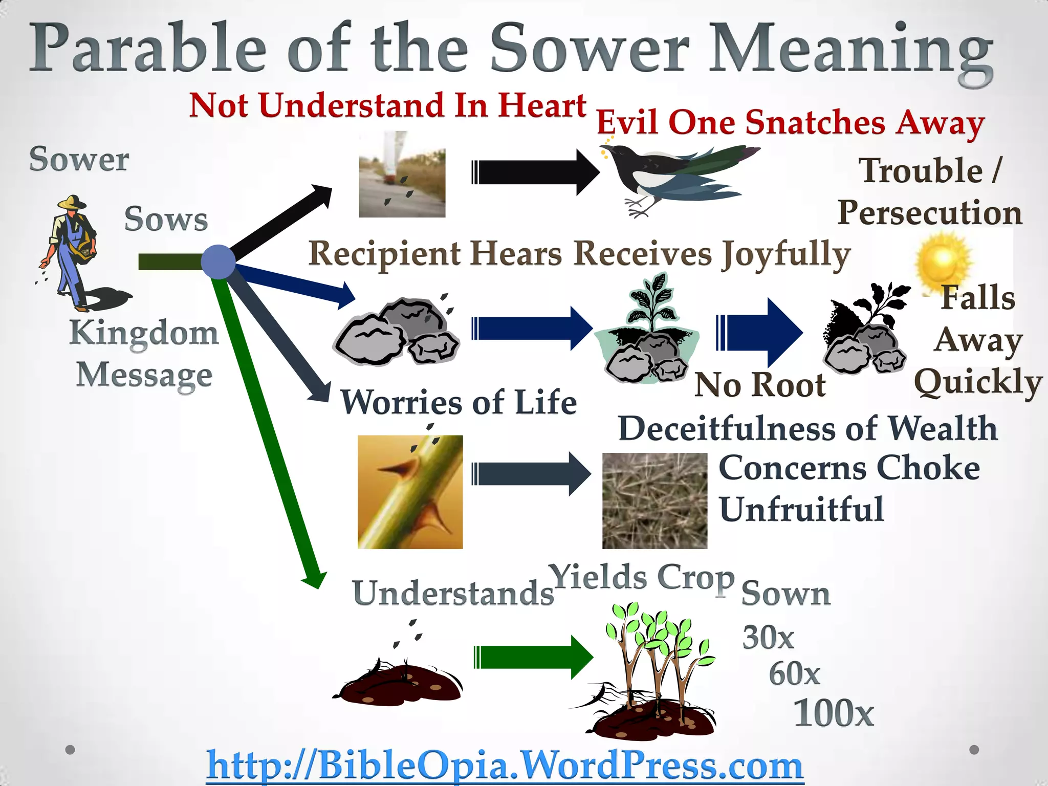 Not Understand In Heart Evil One Snatches Away
                                        Trouble /
                                      Persecution
      Recipient Hears Receives Joyfully
                                            Falls
                                            Away
                             No Root       Quickly
       Worries of Life
                        Deceitfulness of Wealth
                               Concerns Choke
                               Unfruitful




 http://BibleOpia.WordPress.com
 