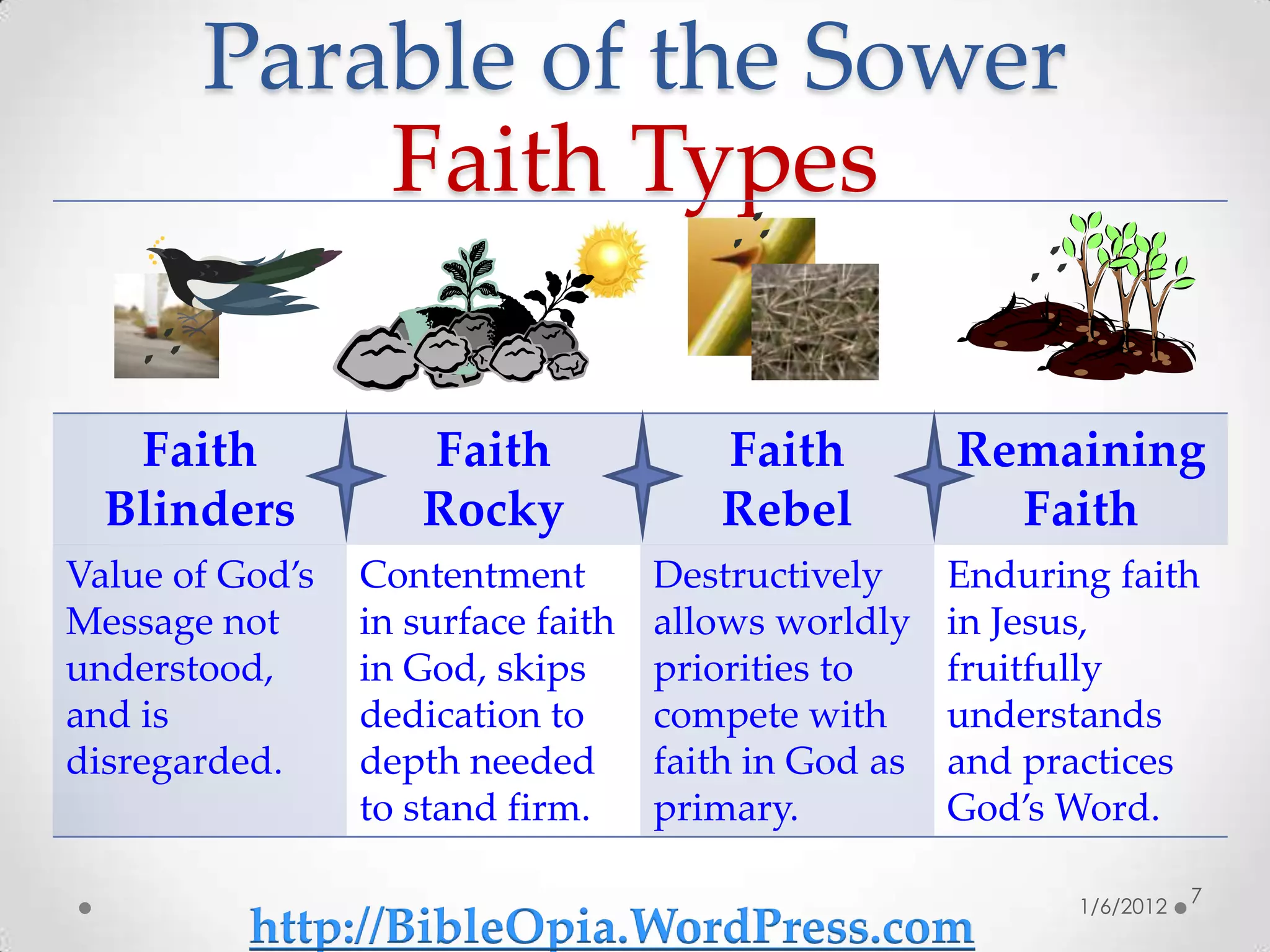 Parable of the Sower
           Faith Types

   Faith            Faith              Faith          Remaining
  Blinders          Rocky              Rebel            Faith
Value of God’s   Contentment        Destructively     Enduring faith
Message not      in surface faith   allows worldly    in Jesus,
understood,      in God, skips      priorities to     fruitfully
and is           dedication to      compete with      understands
disregarded.     depth needed       faith in God as   and practices
                 to stand firm.     primary.          God’s Word.

                                                                        7
                                                             1/6/2012
          http://BibleOpia.WordPress.com
 