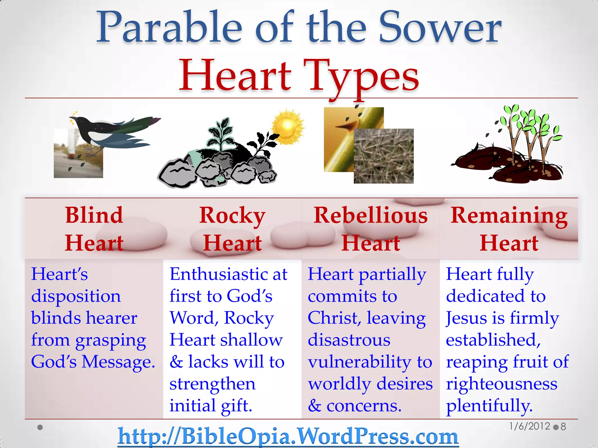 Parable of the Sower
           Heart Types

   Blind            Rocky          Rebellious Remaining
   Heart            Heart            Heart      Heart
Heart’s          Enthusiastic at   Heart partially    Heart fully
disposition      first to God’s    commits to         dedicated to
blinds hearer    Word, Rocky       Christ, leaving    Jesus is firmly
from grasping    Heart shallow     disastrous         established,
God’s Message.   & lacks will to   vulnerability to   reaping fruit of
                 strengthen        worldly desires    righteousness
                 initial gift.     & concerns.        plentifully.
                                                              1/6/2012   8
         http://BibleOpia.WordPress.com
 