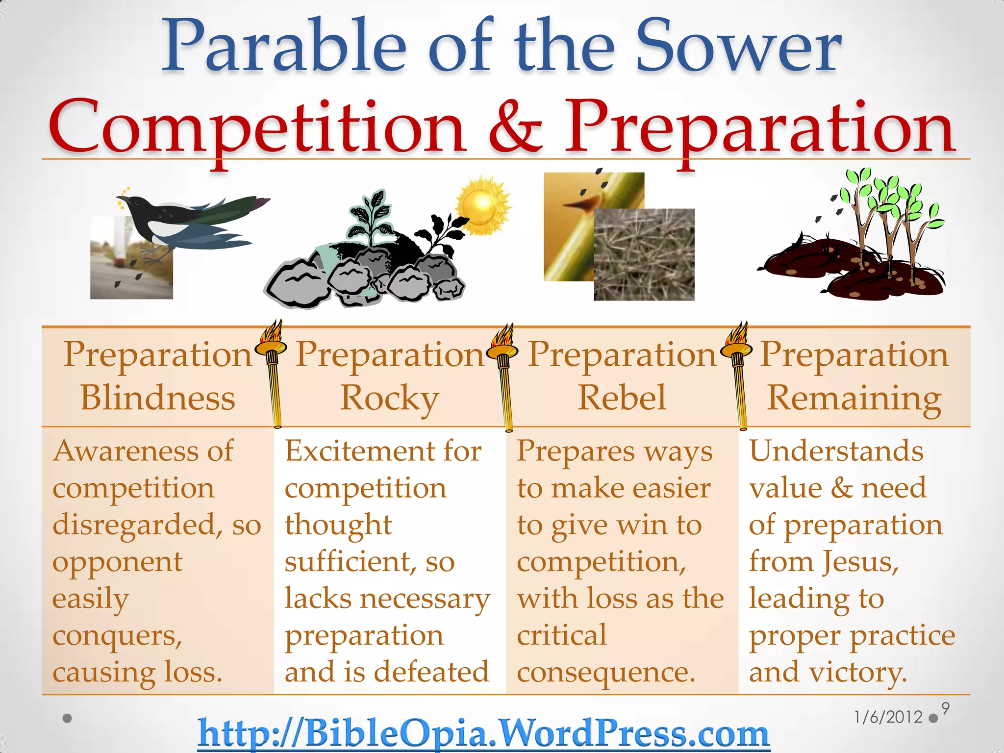 Parable of the Sower
Competition & Preparation

Preparation       Preparation       Preparation        Preparation
 Blindness          Rocky              Rebel           Remaining
Awareness of      Excitement for    Prepares ways      Understands
competition       competition       to make easier     value & need
disregarded, so   thought           to give win to     of preparation
opponent          sufficient, so    competition,       from Jesus,
easily            lacks necessary   with loss as the   leading to
conquers,         preparation       critical           proper practice
causing loss.     and is defeated   consequence.       and victory.
                                                                         9
                                                              1/6/2012
          http://BibleOpia.WordPress.com
 