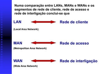 Numa comparação entre LANs, MANs e WANs e os
segmentos de rede de cliente, rede de acesso e
rede de interligação conclui-se que

LAN                           Rede de cliente
(Local Area Network);




MAN                           Rede de acesso
(Metropolitan Area Network)




WAN                           Rede de interligação
(Wide Area Network)
 