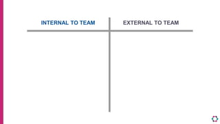 PLAN
(e.g. 2 months, 2 weeks, 2 days)
INTERNAL TO TEAM EXTERNAL TO TEAM
POLICIES & PERMISSIONS
 