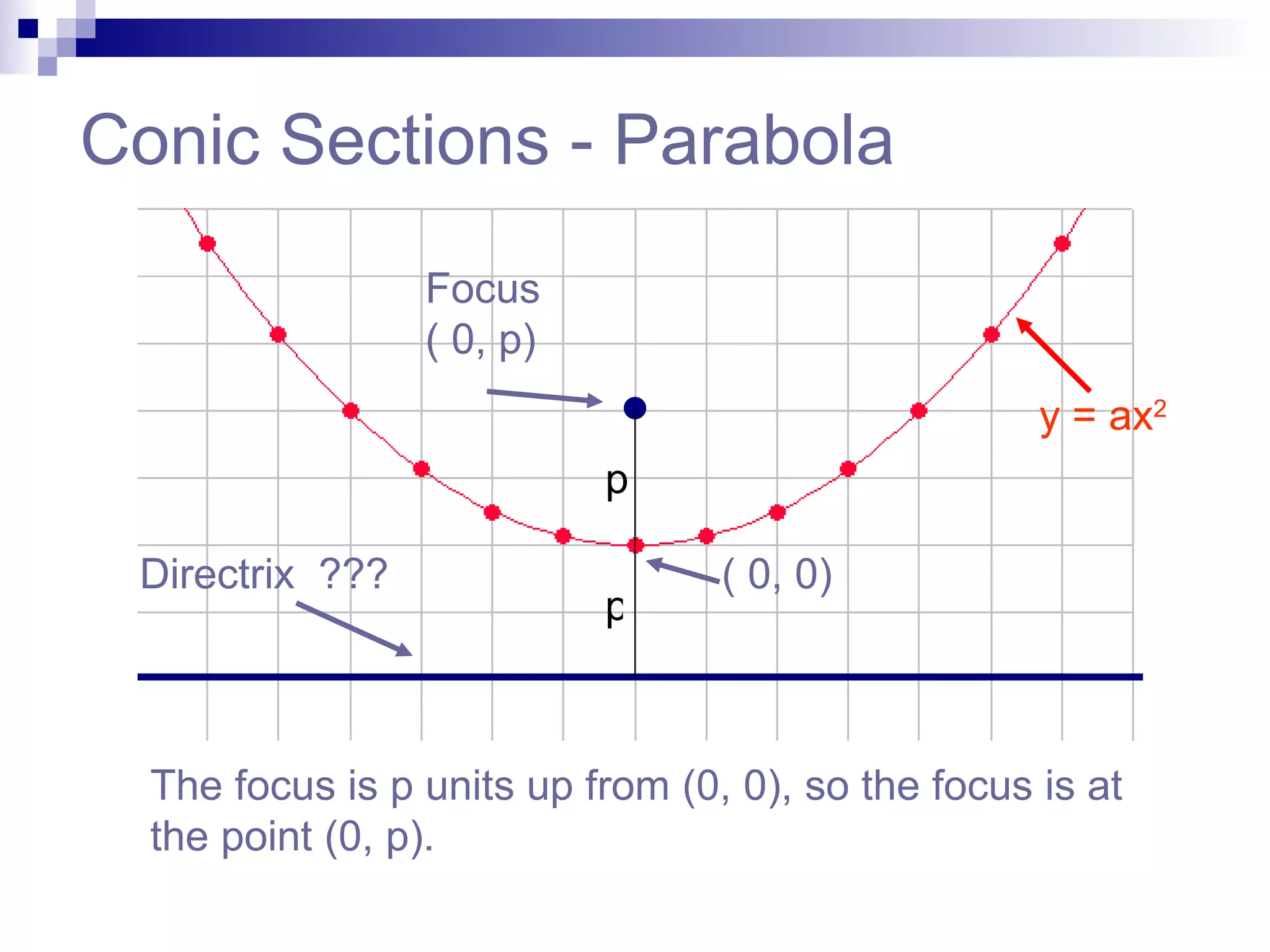 Conic Sections - Parabola The focus is p units up from (0, 0), so the focus is at the point (0, p). Focus ( 0, p) Directrix  ??? p p ( 0, 0) y = ax 2 