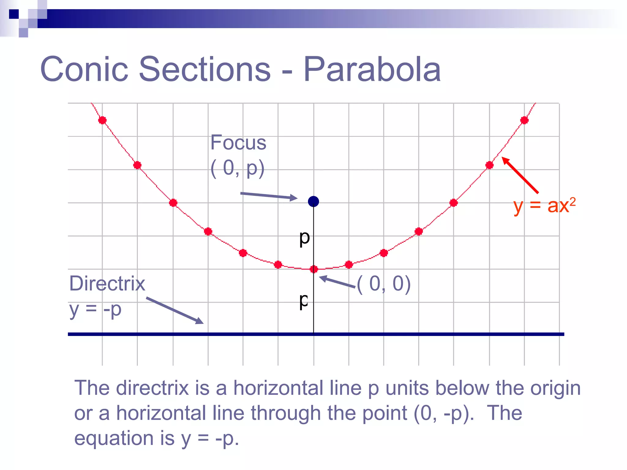 Conic Sections - Parabola The directrix is a horizontal line p units below the origin or a horizontal line through the point (0, -p).  The equation is y = -p. Focus ( 0, p) Directrix y = -p p p ( 0, 0) y = ax 2 