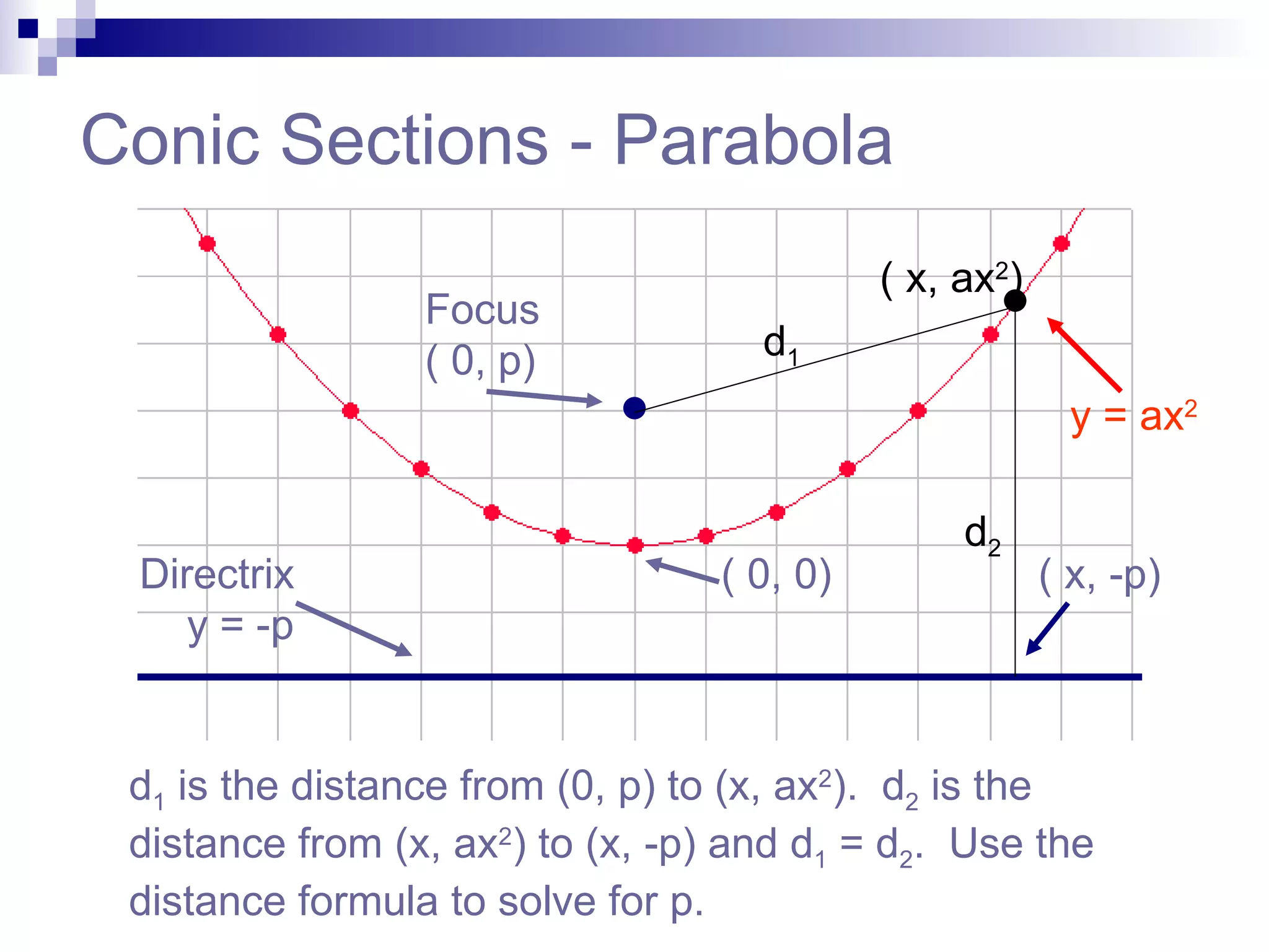 Conic Sections - Parabola d 1  is the distance from (0, p) to (x, ax 2 ).  d 2  is the distance from (x, ax 2 ) to (x, -p) and d 1  = d 2 .  Use the distance formula to solve for p. Focus ( 0, p) Directrix   y = -p ( 0, 0) ( x, ax 2 ) y = ax 2 d 1 d 2 ( x, -p) 