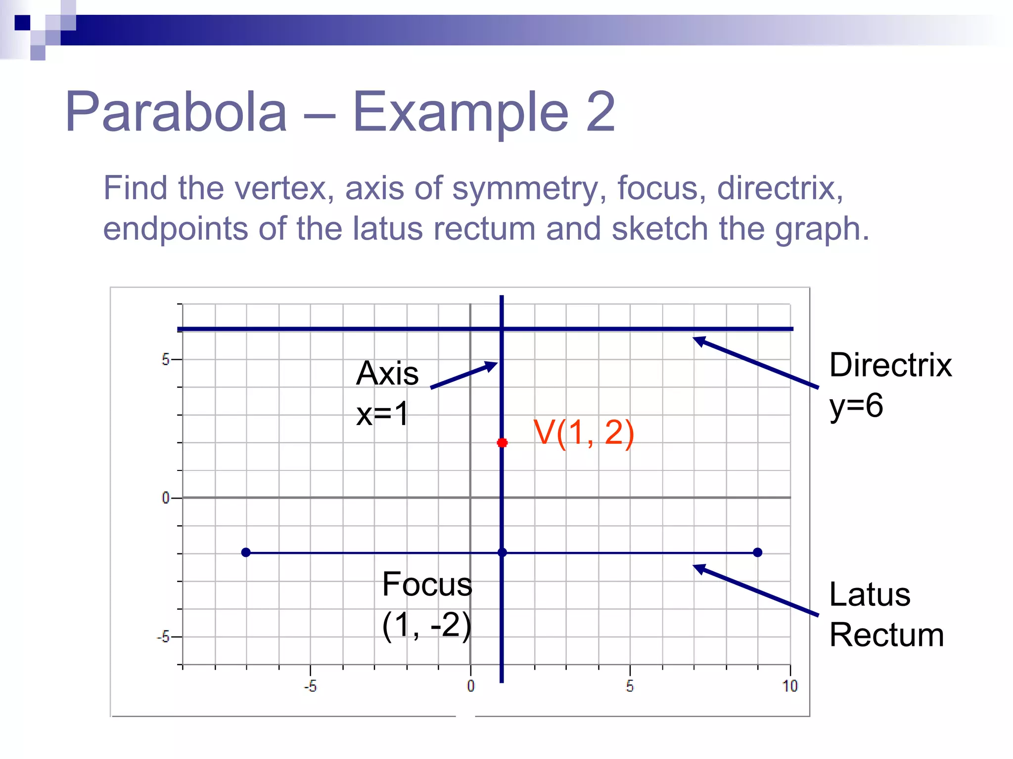 Parabola – Example 2 Find the vertex, axis of symmetry, focus, directrix, endpoints of the latus rectum and sketch the graph. V(1, 2) Directrix y=6 Focus (1, -2) Latus Rectum Axis x=1 