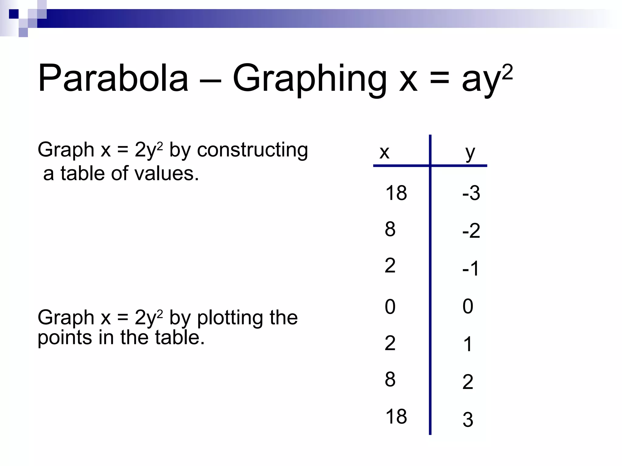 Parabola – Graphing x = ay 2 Graph x = 2y 2  by constructing a table of values. x  y -3 -2 -1 0 1 2 3 18 8 2 0 2 8 18 Graph x = 2y 2  by plotting the points in the table. 