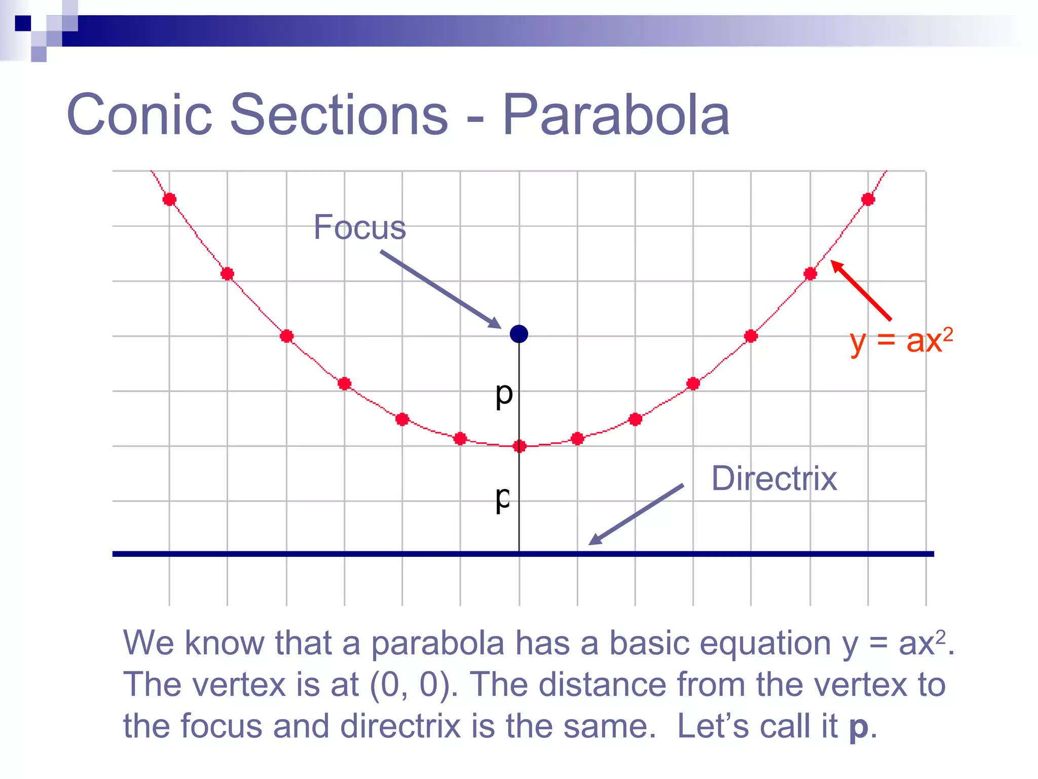 Conic Sections - Parabola We know that a parabola has a basic equation y = ax 2 .  The vertex is at (0, 0). The distance from the vertex to the focus and directrix is the same.  Let’s call it  p . Focus Directrix p p y = ax 2 