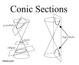 Conic Sections ©Mathworld 
