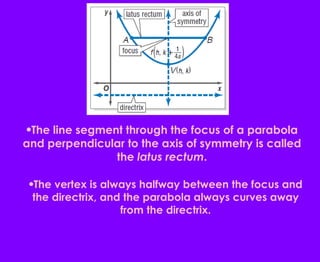 The line segment through the focus of a parabola and perpendicular to the axis of symmetry is called the  latus rectum . The vertex is always halfway between the focus and the directrix, and the parabola always curves away from the directrix. 
