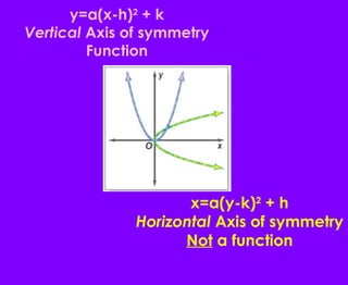 y=a(x-h) 2  + k Vertical  Axis of symmetry Function x=a(y-k) 2  + h Horizontal  Axis of symmetry Not  a function 