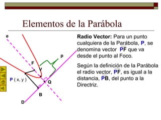 Elementos de la Parábola
F
D
V
Q
P ( x, y )
Radio Vector: Para un punto
cualquiera de la Parábola, P, se
denomina vector PF que va
desde el punto al Foco.
Según la definición de la Parábola
el radio vector, PF, es igual a la
distancia, PB, del punto a la
Directriz.
p
B
e
 