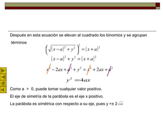 Después en esta ecuación se elevan al cuadrado los binomios y se agrupan
términos
( ) ( )2
2
22
axyax +=



 +−
( ) ( )222
axyax +=+−
22222
22 aaxxyaaxx ++=++−
axy 42
=
Como a > 0, puede tomar cualquier valor positivo.
El eje de simetría de la parábola es el eje x positivo.
La parábola es simétrica con respecto a su eje, pues y =± 2 ax
 