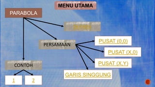 PARABOLA
DEFINISI
PERSAMAAN
CONTOH
PUSAT (0,0)
PUSAT (X,0)
PUSAT (X,Y)
MENU UTAMA
GARIS SINGGUNG
1 2
 