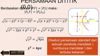 Berdasakan definisi 𝑃𝐹 = 𝑃𝐿 maka :
𝑃1 𝐹 = 𝑃2 𝐿2
𝑥 − 𝑝 2 + 𝑦 − 0 2 = 𝑥 + 𝑝 2 + 𝑦 − 𝑦 2
𝑥2 − 2𝑝𝑥 + 𝑝2 + 𝑦2 = 𝑥2 + 2𝑝𝑥 + 𝑝2
𝑦2 = 4𝑝𝑥
𝒚 𝟐
= 𝟒𝒑𝒙
L
1
F
l
x
y P
1
Disebut persamaan standart dari
sebuah parabola mendatar (
sumbunya mendatar ) dan
terbuka kekanan.BACK MENU UTAMA
 