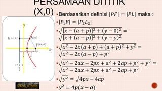 Berdasarkan definisi 𝑃𝐹 = 𝑃𝐿 maka :
 𝑃1 𝐹 = 𝑃2 𝐿2
 𝑥 − 𝑎 + 𝑝 2 + 𝑦 − 0 2 =
𝑥 + 𝑎 − 𝑝 2 + 𝑦 − 𝑦 2
 𝑥2 − 2𝑥 𝑎 + 𝑝 + 𝑎 + 𝑝 2 + 𝑦2 =
𝑥2 − 2𝑥 𝑎 − 𝑝 + 𝑝2
 𝑥2 − 2𝑎𝑥 − 2𝑝𝑥 + 𝑎2 + 2𝑎𝑝 + 𝑝2 + 𝑦2 =
𝑥2 − 2𝑎𝑥 + 2𝑝𝑥 + 𝑎2 − 2𝑎𝑝 + 𝑝2
 𝑦2 = 4𝑝𝑥 − 4𝑎𝑝
 𝒚 𝟐
= 𝟒𝒑(𝒙 − 𝒂)MENU UTAMA
 