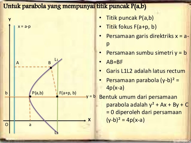 Irisan Kerucut Parabola