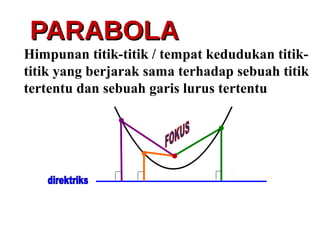 PPAARRAABBOOLLAA 
Himpunan titik-titik / tempat kedudukan titik-titik 
yang berjarak sama terhadap sebuah titik 
tertentu dan sebuah garis lurus tertentu 
 