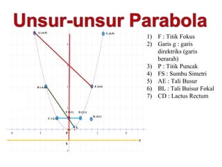 8 
6 
4 
2 
f(x) = 
1 
4 ( )×x2 
-10 -5 5 10 
-2 
h(x) = -1 
A (-6,9) 
B (-4,4) 
C (-2,1) 
D (2,1) 
E (4,4) 
G (6,9) 
F (0,1) 
K (4,1) 
g 
1) F : Titik Fokus 
2) Garis g : garis 
direktriks (garis 
berarah) 
3) P : Titik Puncak 
4) FS : Sumbu Simetri 
5) AE : Tali Busur 
6) BL : Tali Buisur Fokal 
7) CD : Lactus Rectum 
L 
P 
S 
 