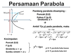 Pandang parabola disamping : 
Puncak (0,0) 
Fokus F (p,0) 
Direktriks x = 
-p 
Ambil T(x,y) pada parabola, maka 
y 
M(-p,0) T(x,y) 
-p x 
0 F(p,0) 
x = -p 
Kesimpulan: 
Puncak (0,0) 
F (p,0) 
Direktriks x = -p 
Sumbu simetri = sb x 
 