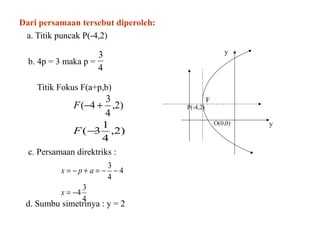 Dari persamaan tersebut diperoleh: 
a. Titik puncak P(-4,2) 
b. 4p = 3 maka p = 
3 
4 
Titik Fokus F(a+p,b) 
F(-4 + 3 
,2) 
4 
F(-3 1 
,2) 
4 
c. Persamaan direktriks : 
x p a 
= - + = - - 
x 
4 3 
4 
4 
3 
4 
= - 
d. Sumbu simetrinya : y = 2 
O(0,0) y 
P(-4,2) 
F 
y 
 