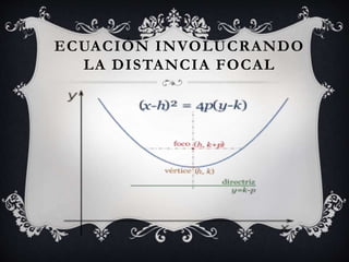 ECUACIÓN INVOLUCRANDO
LA DISTANCIA FOCAL
 