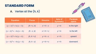A. Vertex at the (h, k)
STANDARD FORM
Equation Focus Directrix
Axis of
Symmetry
Parabola
opens
(𝑦 − 𝑘)2
= 4𝑐(𝑥 − ℎ) (h + c, k) x = h - c y = k to the right
(𝑦 − 𝑘)2
= −4𝑐(𝑥 − ℎ) (h - c, k) x = h + c y = k to the left
(𝑥 − ℎ)2
= 4𝑐(𝑦 − 𝑘) (h, k + c) y = k - c x = h upward
(𝑥 − ℎ)2
= −4𝑐(𝑦 − 𝑘) (h, k - c) y = k + c x = h downward
 