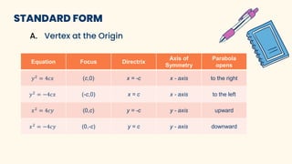 A. Vertex at the Origin
STANDARD FORM
Equation Focus Directrix
Axis of
Symmetry
Parabola
opens
𝑦2
= 4𝑐𝑥 (c,0) x = -c x - axis to the right
𝑦2
= −4𝑐𝑥 (-c,0) x = c x - axis to the left
𝑥2
= 4𝑐𝑦 (0,c) y = -c y - axis upward
𝑥2
= −4𝑐𝑦 (0,-c) y = c y - axis downward
 