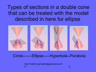 6
Types of sections in a double cone
that can be treated with the model
described in here for ellipse
Circle-------Ellipse-----Hyperbola--Parabola
http://math2.org/math/algebra/conics.ht
m
 