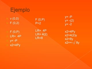 y= -P
   v (0,0)   F (0,P)    y= -(2)
   F (0,2)   P=2        y= -2

 F (0,P)     LR= 4P     x2=4Py
              LR= 4(2)   x2=4(2)y
 LR= 4P
              LR=8       x2=8y
 y= -P
                         x2=+- 8y
 x2=4Py
 