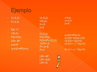    V(-5,2)          V(-5,2)          x=h-p
                     V(h,k)           y=-5-3
   F(-2,2)
                     h=-5             y=-8
                     k=2
   Eje “x”
   V(h,k)           F(-2,2)          (y-k)2=4P(x-h)
   F(h+P,k)         F(h+P,k)         (x-2)2= 4(3)(y-(-5))
   LR= 4P           F((h+P=-2),2))   (X-5)2=-12(y+5)
   x=h-P            -5+P=-2          (X-2)=+- 12(y+5)
                     P=-2+5
   (y-k)2=4P(x-h)   P=3              X=+2 +-    12(y+5)

                     LR= 4P
                     LR= 4(3)
                     LR=12
 
