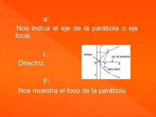 a:
 Nos indica el eje de la parábola o eje
focal.

         l:
Directriz.

      F:
Nos muestra el foco de la parábola.
 