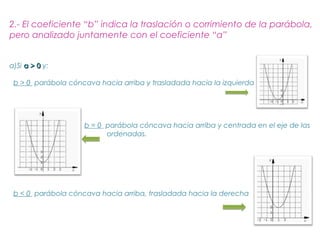 2.- El coeficiente “b” indica la traslación o corrimiento de la parábola,
pero analizado juntamente con el coeficiente “a”


a)Si a > 0 y:

 b > 0 parábola cóncava hacia arriba y trasladada hacia la izquierda




                    b = 0 parábola cóncava hacia arriba y centrada en el eje de las
                          ordenadas.




 b < 0 parábola cóncava hacia arriba, trasladada hacia la derecha
 