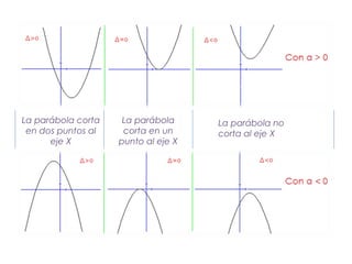 La parábola corta    La parábola     La parábola no
 en dos puntos al    corta en un     corta al eje X
      eje X         punto al eje X
 