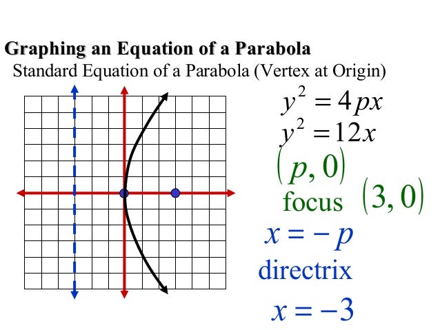 parabola complete how to find the focus of a parabola in standard form