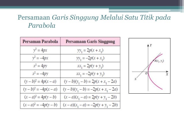 Parabola dan Persamaan garis singgung pada parabola