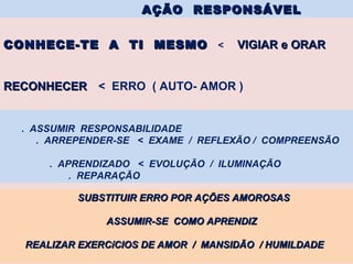 AÇÃO RESPONSÁVELAÇÃO RESPONSÁVEL
CONHECE-TE A TI MESMOCONHECE-TE A TI MESMO < VIGIAR e ORARVIGIAR e ORAR
RECONHECERRECONHECER < ERRO ( AUTO- AMOR )
. ASSUMIR RESPONSABILIDADE
. ARREPENDER-SE < EXAME / REFLEXÃO / COMPREENSÃO
. APRENDIZADO < EVOLUÇÃO / ILUMINAÇÃO
. REPARAÇÃO
SUBSTITUIR ERRO POR AÇÕES AMOROSASSUBSTITUIR ERRO POR AÇÕES AMOROSAS
ASSUMIR-SE COMO APRENDIZASSUMIR-SE COMO APRENDIZ
REALIZAR EXERCíCIOS DE AMOR / MANSIDÃO / HUMILDADEREALIZAR EXERCíCIOS DE AMOR / MANSIDÃO / HUMILDADE
 