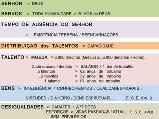 SENHOR > DEUS
SERVOS > TODA HUMANIDADE > FILHOS de DEUS
TALENTO > MOEDA > 6.000 dracmas (Grécia) ou 6.000 denários (Roma).
. Cada dracma / denário > SALÁRIO > 1 dia de trabalho
. 5 talentos > 82 anos de trabalho
. 2 talentos  > 32 anos de trabalho
. 1 talento > 16 anos de trabalho
DISTRIBUIÇAO dos TALENTOS > CAPACIDADE
BENSBENS > INTELIGÊNCIA / CONHECIMENTOS / QUALIDADES MORAIS /
VIRTUDES / DINHEIRO / DONS ESPIRITUAIS... E. S. E, XVI, 9
DESIGUALDADESDESIGUALDADES > CARÁTER / APTIDÕES
. ESFORÇOS > VIDAS PASSADAS / ATUAL E. S. E., XVI,8
. SEM PRIVILÉGIOS
TEMPO DE AUSÊNCIA DO SENHOR
> EXISTÊNCIA TERRENA / REENCARNAÇÕES
 