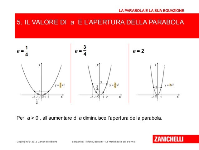 Parabola Equazione con Alcune Modifiche 