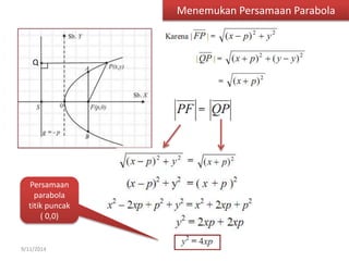 Q 
Persamaan 
parabola 
titik puncak 
( 0,0) 
9/11/2014 
Menemukan Persamaan Parabola 
 