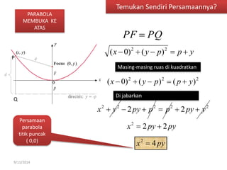 PARABOLA 
MEMBUKA KE 
9/11/2014 
Temukan Sendiri Persamaannya? 
P 
Q 
PF  PQ 
x   y  p  p  y 2 2 ( 0) ( ) 
Masing-masing ruas di kuadratkan 
2 2 2 (x  0)  ( y  p)  ( p  y) 
Di jabarkan 
2 2 2 2 2 x  y  2 py  p  p  2 py  y 
x 2 py 2 py 2   
x 4 py 2  
ATAS 
Persamaan 
parabola 
titik puncak 
( 0,0) 
 