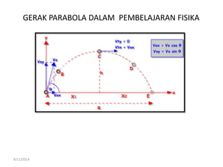 GERAK PARABOLA DALAM PEMBELAJARAN FISIKA 
9/11/2014 
 