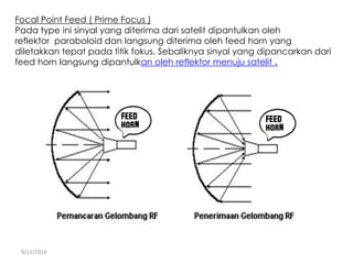 Focal Point Feed ( Prime Focus ) 
Pada type ini sinyal yang diterima dari satelit dipantulkan oleh 
reflektor paraboloid dan langsung diterima oleh feed horn yang 
diletakkan tepat pada titik fokus. Sebaliknya sinyal yang dipancarkan dari 
feed horn langsung dipantulkan oleh reflektor menuju satelit . 
9/11/2014 
 