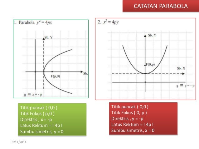 Parabola Puncak 0 0