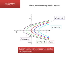 Perhatikan beberapa parabola berikut! 
Buatlah kesimpulan dari beberapa gambar 
parabola di atas? 
MENGAMATI 
 