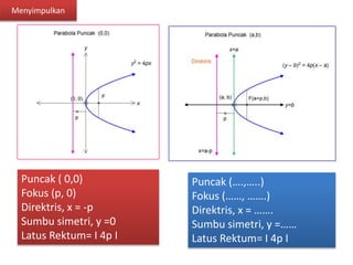 Puncak ( 0,0) 
Fokus (p, 0) 
Direktris, x = -p 
Sumbu simetri, y =0 
Latus Rektum= I 4p I 
Puncak (….,…..) 
Fokus (……, …….) 
Direktris, x = ……. 
Sumbu simetri, y =…… 
Latus Rektum= I 4p I 
Menyimpulkan 
 