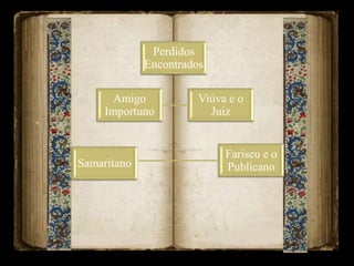 Perdidos
Encontrados
Samaritano
Amigo
Importuno
Fariseu e o
Publicano
Viúva e o
Juiz
 